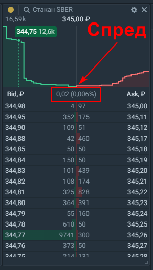 Биржевой стакан у брокера Тинькофф