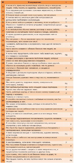 Тест на эмпатию Бойко