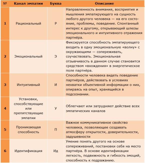 Интерпретация теста на эмпатию Бойко