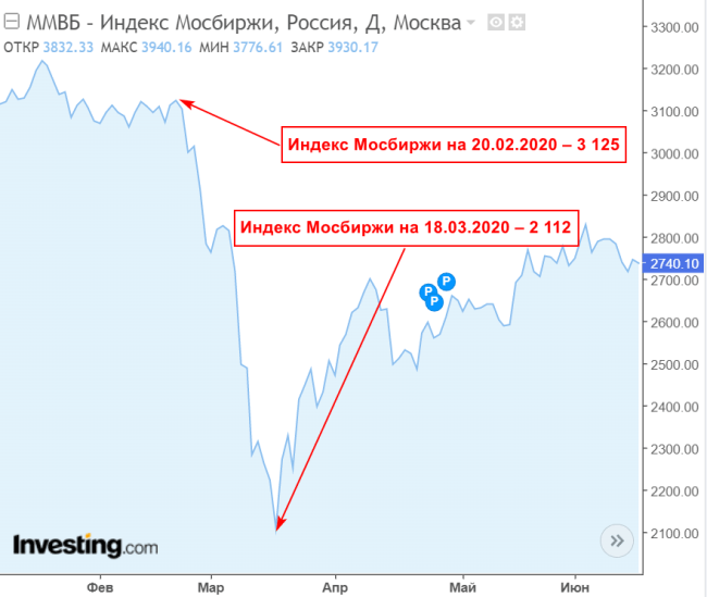 График индекса Мосбиржи