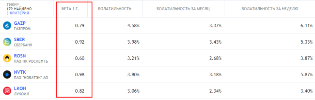 Коэффициент бета