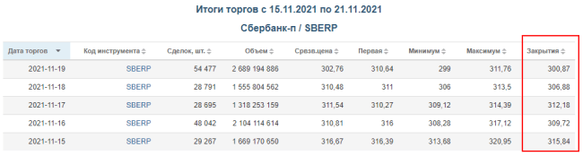 Итоги торгов привилегированными акциями Сбербанка
