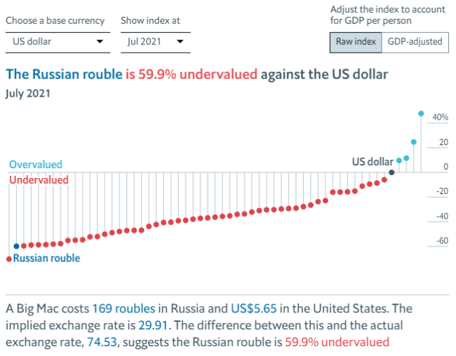 Индекс Биг Мака
