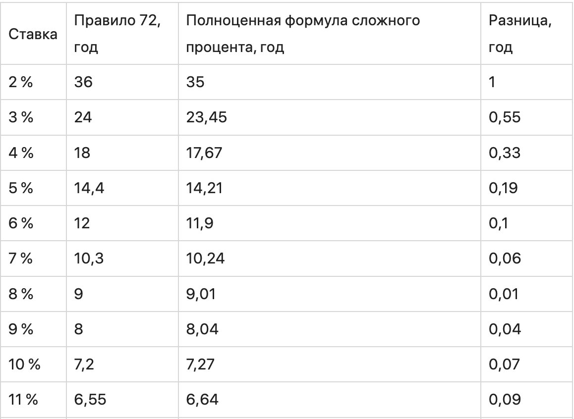“Правило 72” в инвестициях: как за 1 минуту оценить магию сложного процента