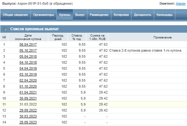 Купонные выплаты