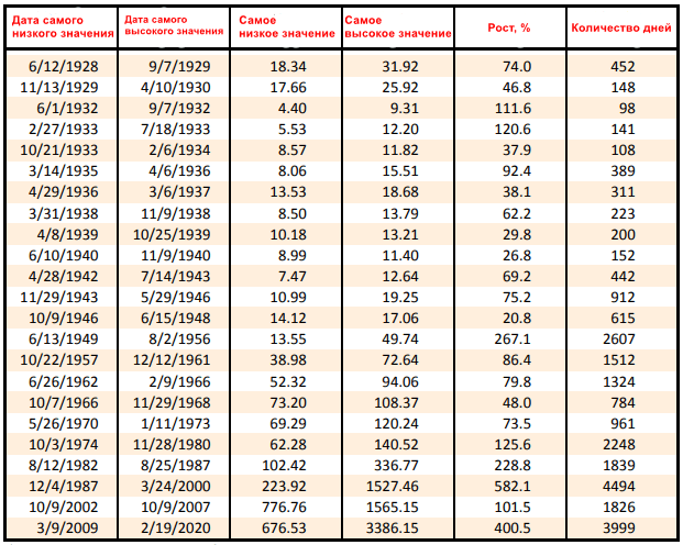 Периоды бычьего рынка с 1928 года