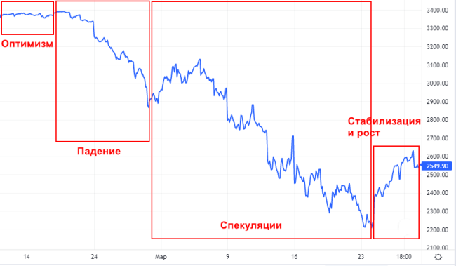 Этапы медвежьего рынка