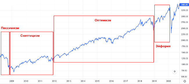 Этапы бычьего рынка