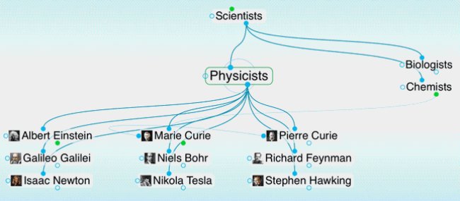 Пример ментальной карты в TheBrain