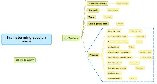 Пример ментальной карты в Mindomo