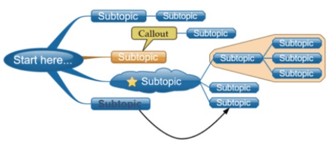 Шаблон ментальной карты в Novamind