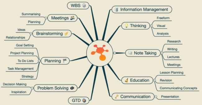 Пример карты в iThoughtsX