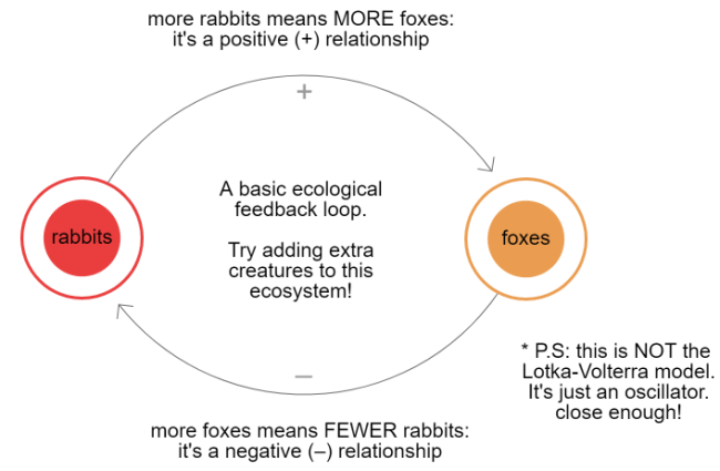 Пример простой модели