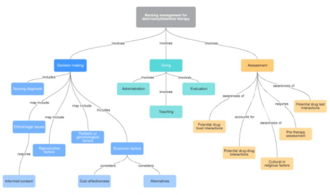 Пример интеллект-карты в Lucidchart