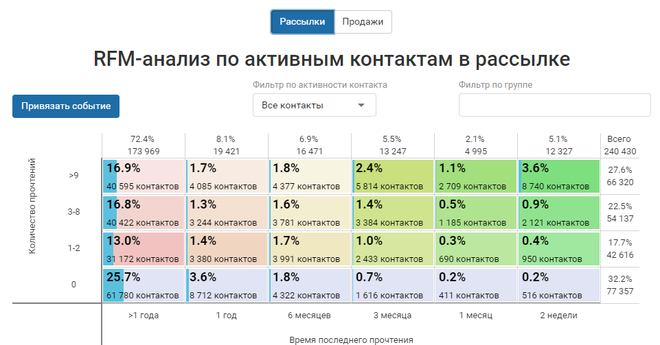 Как оценить эффективность рассылок