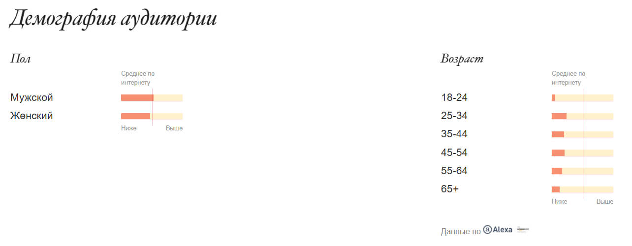 демография аудитории — пол, возраст