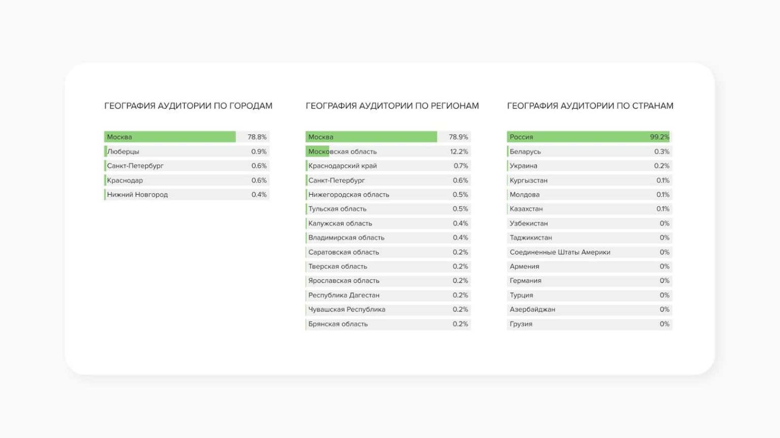 Цифровая наружная реклама (DOOH) в myTarget: обзор нового инструмента