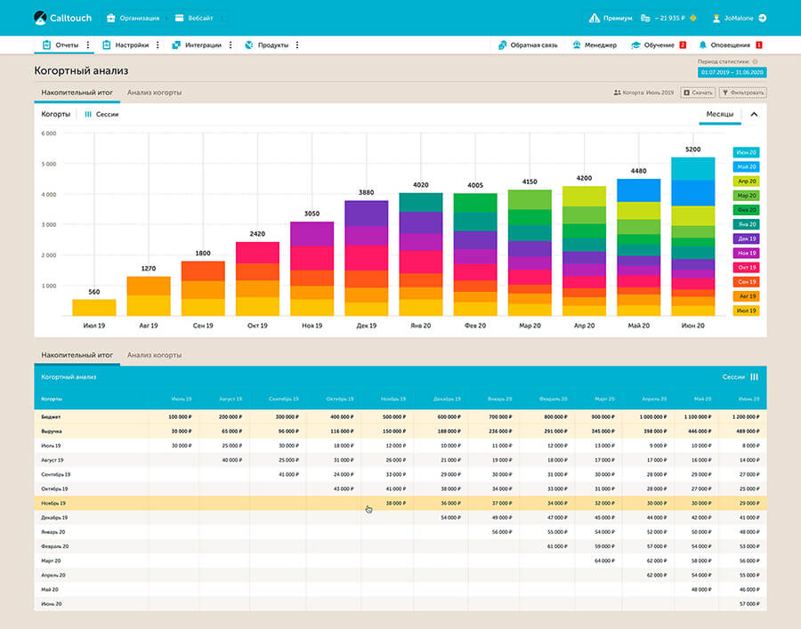 Как сделать когортный анализ