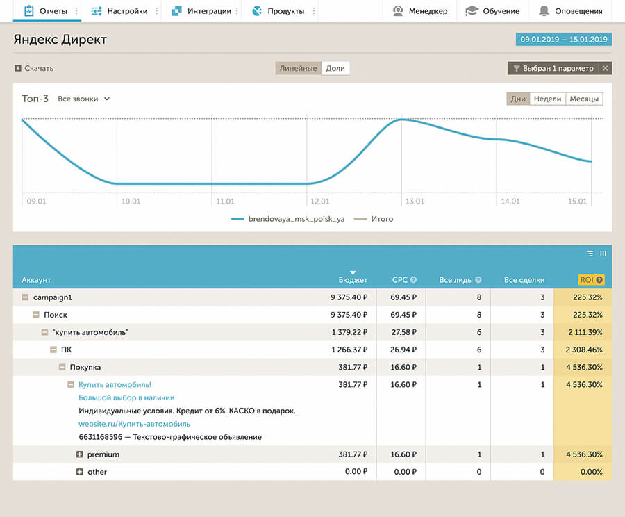 Сквозная аналитика Яндекс