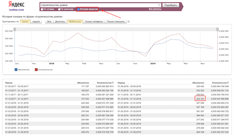 Как сделать анализ спроса на продукцию в интернете