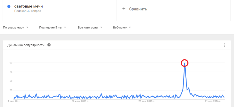 Как сделать анализ спроса на продукцию в интернете
