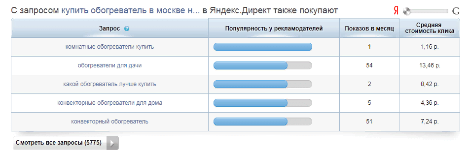 Анализ рекламы конкурентов в Яндекс.Директ: объявления, ключевые слова, бюджет