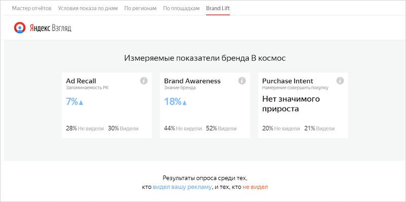 Результаты brand lift