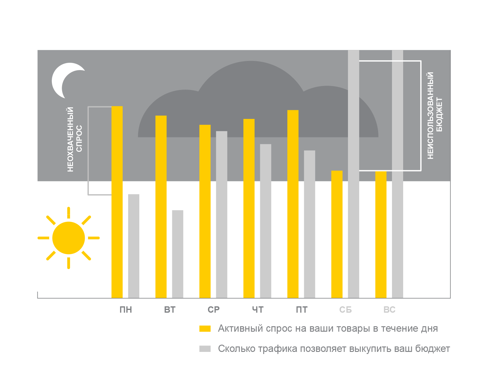 Расход дневного бюджета в Яндекс.Директ