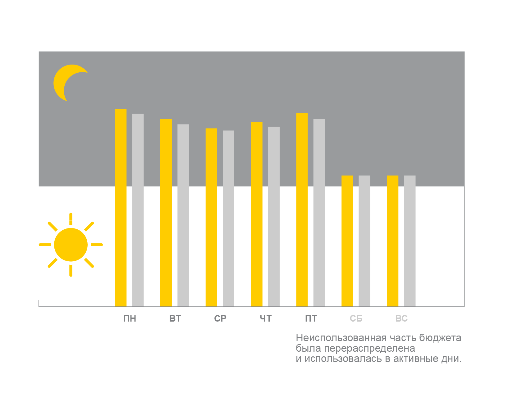Распределение дневного бюджета