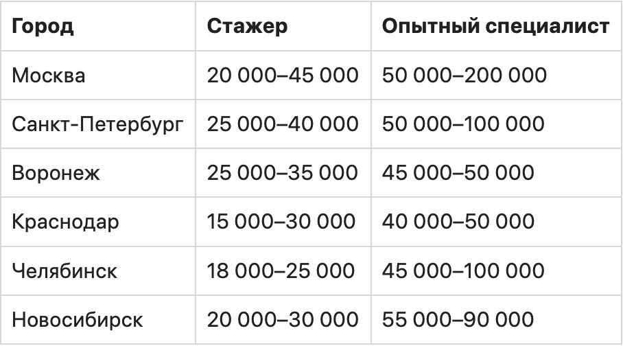 Профессия специалист по контекстной рекламе. Или кто такой директолог и что он должен делать