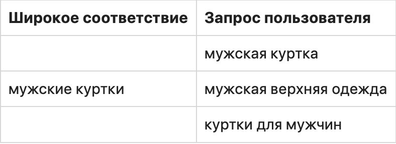 Типы соответствия ключевых слов в Яндекс.Директ и Google AdWords
