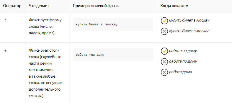 Типы соответствия ключевых слов в Яндекс.Директ и Google AdWords