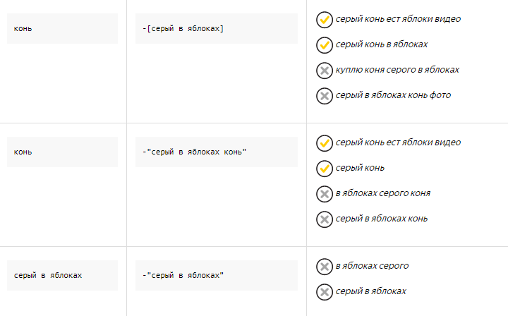 Типы соответствия ключевых слов в Яндекс.Директ и Google AdWords