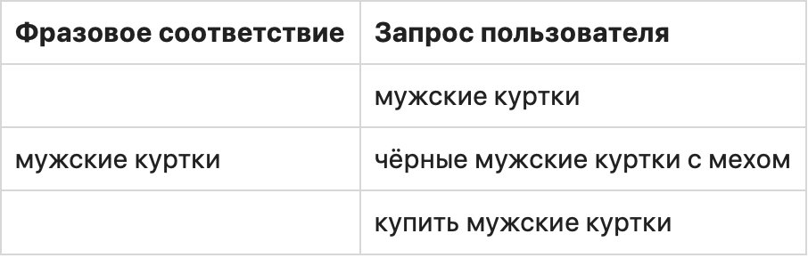 Типы соответствия ключевых слов в Яндекс.Директ и Google AdWords
