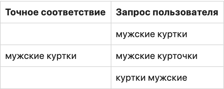 Типы соответствия ключевых слов в Яндекс.Директ и Google AdWords