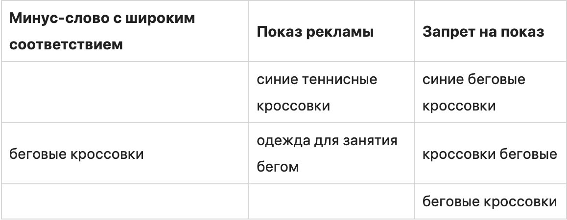 Типы соответствия ключевых слов в Яндекс.Директ и Google AdWords