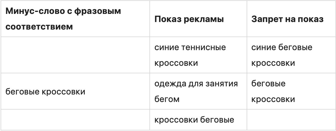 Типы соответствия ключевых слов в Яндекс.Директ и Google AdWords