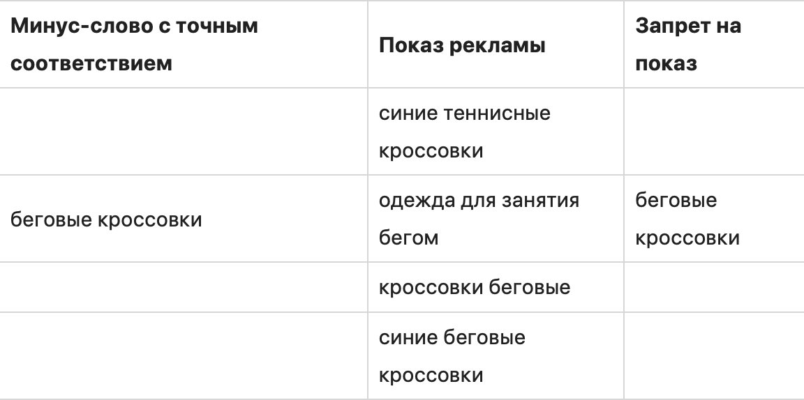 Типы соответствия ключевых слов в Яндекс.Директ и Google AdWords