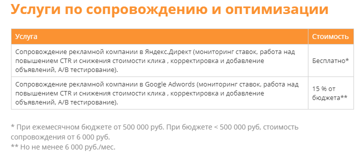 Стоимость сопровождения контекстной рекламы