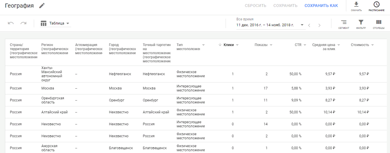 Отчёты в Google Adwords (Ads): 5 самых важных отчётов