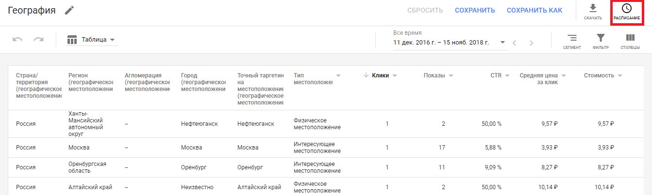 Отчёты в Google Adwords (Ads): 5 самых важных отчётов
