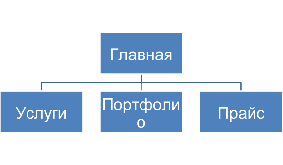 Структура сайта: разработка структуры в виде схемы, типы и примеры