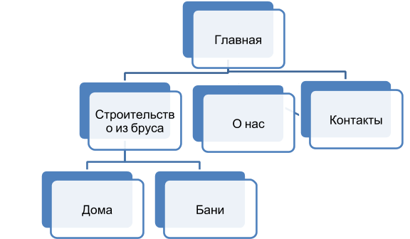 Структура сайта: разработка структуры в виде схемы, типы и примеры