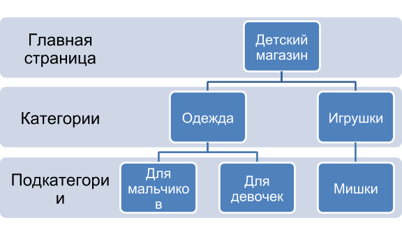 Структура сайта: разработка структуры в виде схемы, типы и примеры