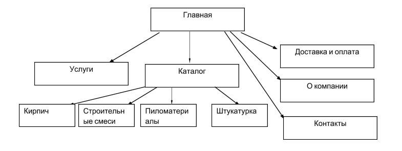 Структура сайта: разработка структуры в виде схемы, типы и примеры