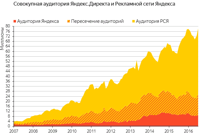 Сравниваем Яндекс.Директ vs Google Ads