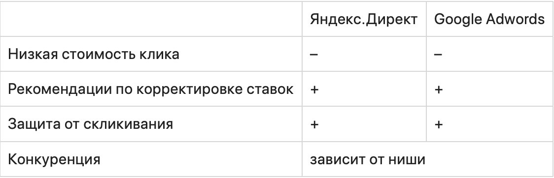 Яндекс.Директ vs. Google Ads — что лучше? Сходства и различия
