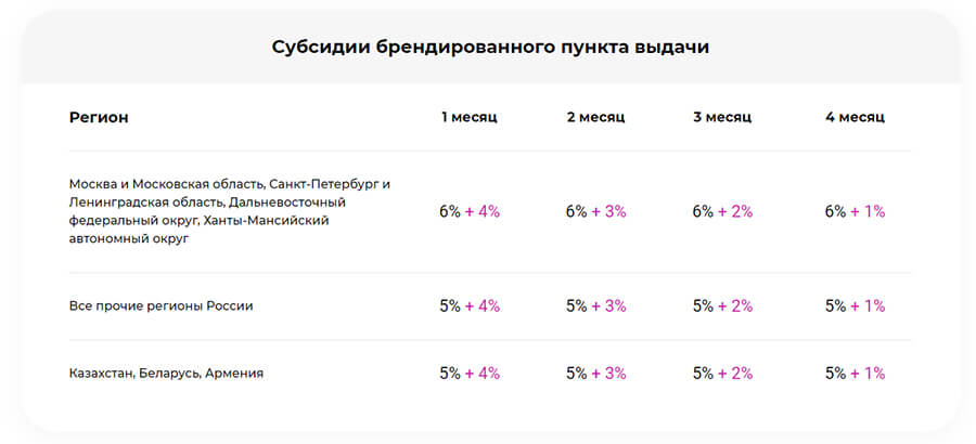 Как открыть пункт выдачи Вайлдберриз