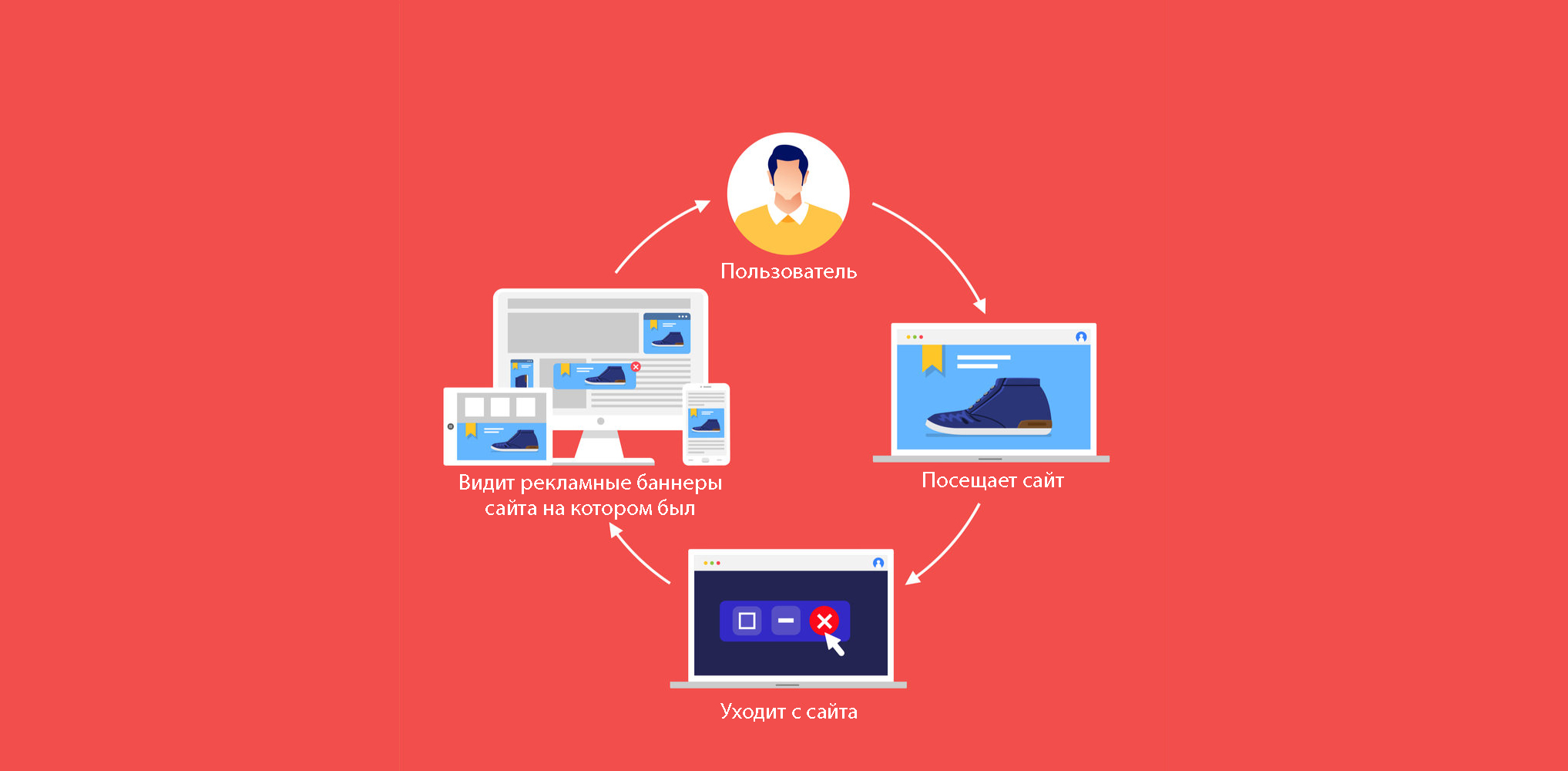 Ремаркетинг в Google AdWords: виды и руководство по настройке
