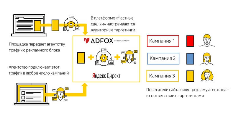Частные сделки в Яндекс Директ — что это и как работает
